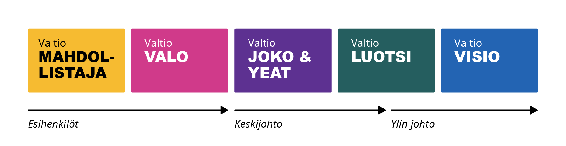 Kaavio, joka esittää valtion johtamisen kehittämispolkua viidellä värikoodatulla ohjelmalla. Vasemmalta oikealle:
"Valtio MAHDOLLISTAJA" (keltainen) ja "Valtio VALO" (pinkki) on suunnattu esihenkilöille,
"Valtio JOKO & YEAT" (violetti) keskijohdolle,
"Valtio LUOTSI" (vihreä) ja "Valtio VISIO" (sininen) ylimmälle johdolle.
Alhaalla oleva nuoli osoittaa jatkuvuutta esihenkilöistä ylimpään johtoon.
